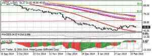 Цены на нефть снизились ниже 49 долларов за баррель