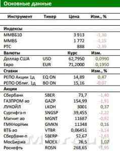 Обзор Российского рынка: Снижение рейтинга отыграно
