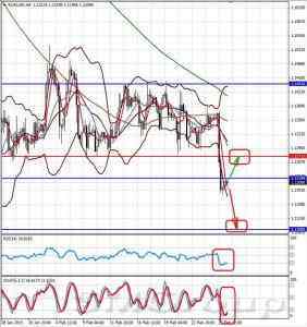 Технический обзор EURUSD на 27.02.15    