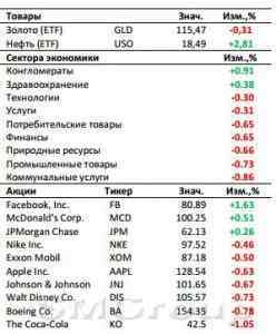 Мировые биржи: Сегодня состоится заседание ЕЦБ