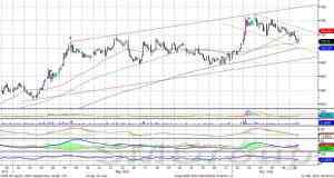 Индекс ММВБ близок к завершению коррекции