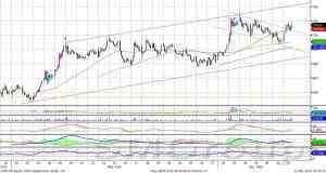 Технически российский рынок акций готов к росту