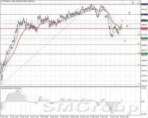 Американский индекс S&P500 продолжает уверенный путь наверх