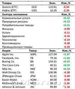 Американский рынок сегодня: Ожидаем итоги заседания ФРС в 21:00