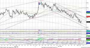 Индекс ММВБ: начало формирования восходящего тренда