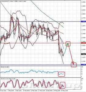 Технический обзор EURUSD на 02.03.15 