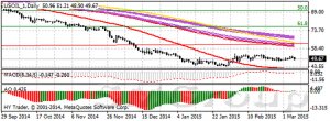 Цены на нефть продолжают консолидацию