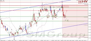 Технический анализ: Индекс: HANG SENG CHINA ENTERPRISES IND