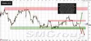 Технический анализ: Евро продолжают падать, нефть под давлением