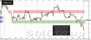 Евро продолжает падение вместе с нефтью