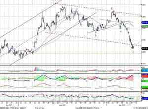 Индекс ММВБ близок к завершению коррекции