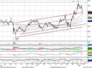 Технически российский рынок акций готов к росту