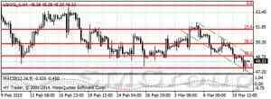 Курс нефти на мировых рынках продолжает падать