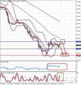 Технический обзор валютной пары EURUSD от 13.03.15   