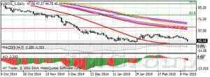 Цены на нефть резко упали в пятницу после отчета МЭА