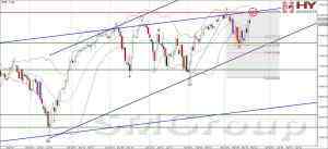 Теханализ фондового индекса: Dow Jones Industrial Average