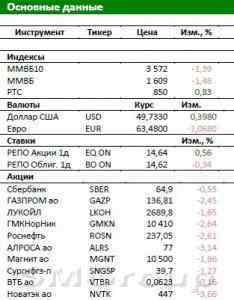 Обзор Российского рынка: Индекс ММВБ тестирует уровень поддержки