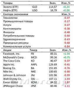 Американский рынок сегодня: Коррекция сменится ростом