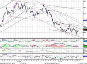 Индекс ММВБ: начало формирования восходящего тренда