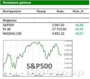 Американский рынок сегодня: Предстоит важная короткая неделя