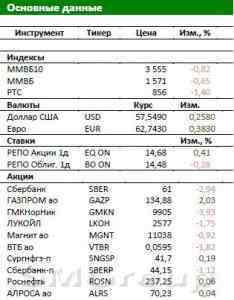Обзор Российского рынка: Минфин ждет скорого выхода из рецессии
