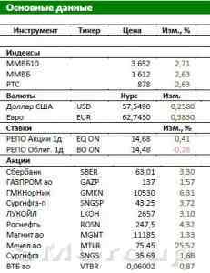 Обзор Российского рынка: В фокусе отчетность Норникеля