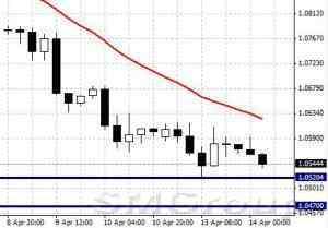 EURUSD: консолидация над уровнем поддержки 1,052 EURUSD: консолидация над уровнем поддержки 1,052
