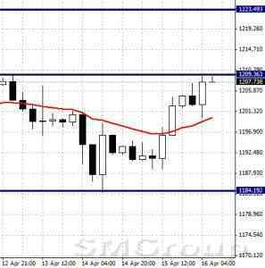 EURUSD: рост после выступления М.Драги 