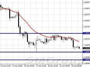 EURUSD: консолидация под уровнем сопротивления 1,085