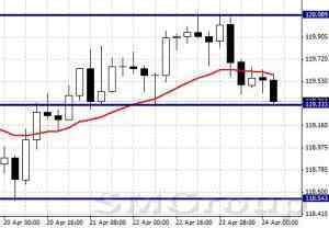 EURUSD: консолидация под уровнем сопротивления 1,085