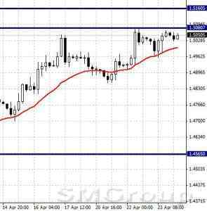 EURUSD: консолидация под уровнем сопротивления 1,085
