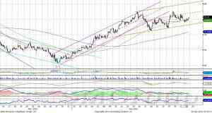 Роснефть – продолжает находиться в рамках нисходящего локального тренда