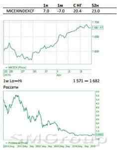Обзор Российского рынка: Индекс ММВБ вблизи отметки 1700 пунктов