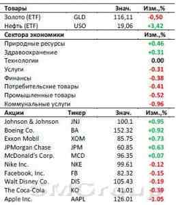 Американский рынок сегодня: Старт сезона квартальных отчетов