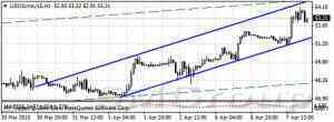 Курс нефти Brent на мировых рынках резко вырос