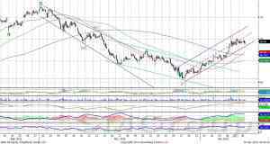 Индекс ММВБ: На рынке коррекция восходящего движения