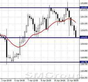 EURUSD: консолидация над уровнем поддержки 1,052