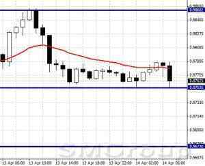 EURUSD: консолидация над уровнем поддержки 1,052