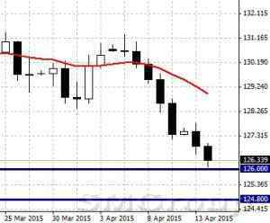 EURUSD: консолидация над уровнем поддержки 1,052