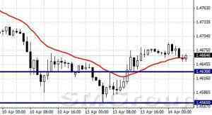 EURUSD: консолидация над уровнем поддержки 1,052