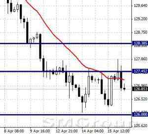 EURUSD: рост после выступления М.Драги 