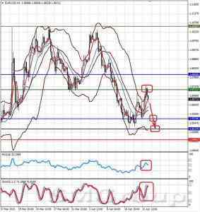 Технический обзор  EURUSD от 16.04.15
