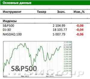 Американский рынок сегодня: В течение дня ожидаем данные по инфляции