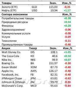 Американский рынок сегодня: В течение дня ожидаем данные по инфляции