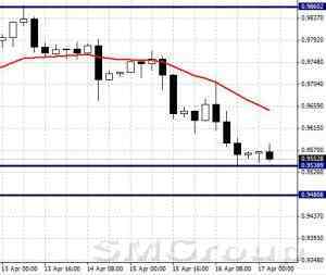 Аналитика USDCHF может снизиться до уровня 0,9480