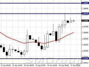 Аналитика USDCHF может снизиться до уровня 0,9480