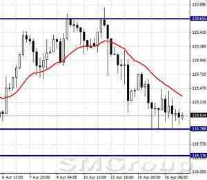 Аналитика USDCHF может снизиться до уровня 0,9480