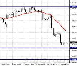 Аналитика USDCHF может снизиться до уровня 0,9480