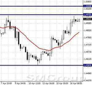 Аналитика USDCHF может снизиться до уровня 0,9480