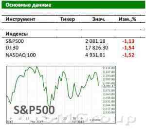 Американский рынок сегодня: И вновь на первом плане Греция